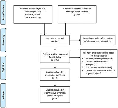 Traumatic Brain Injury Is Associated With Both Hemorrhagic Stroke and Ischemic Stroke: A Systematic Review and Meta-Analysis